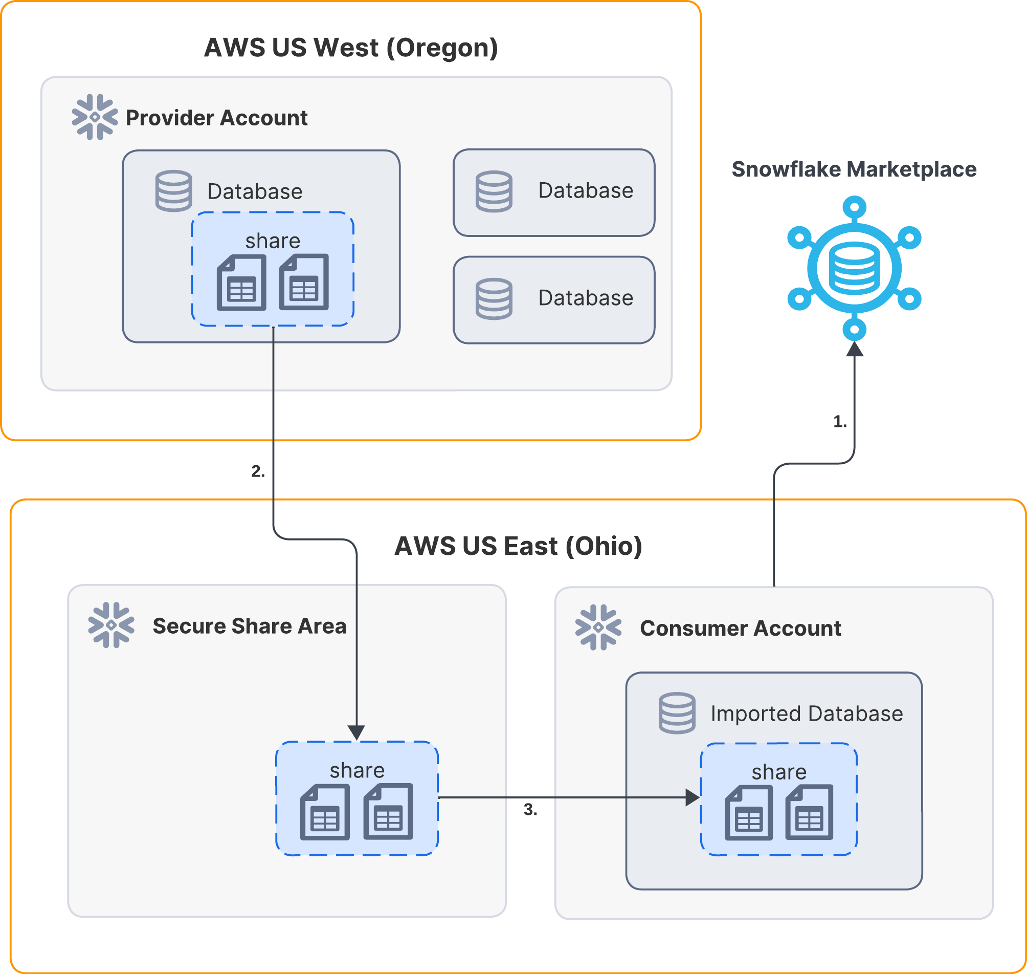 Diagrama mostrando o preenchimento automático de uma listagem para regiões e nuvens adicionais.